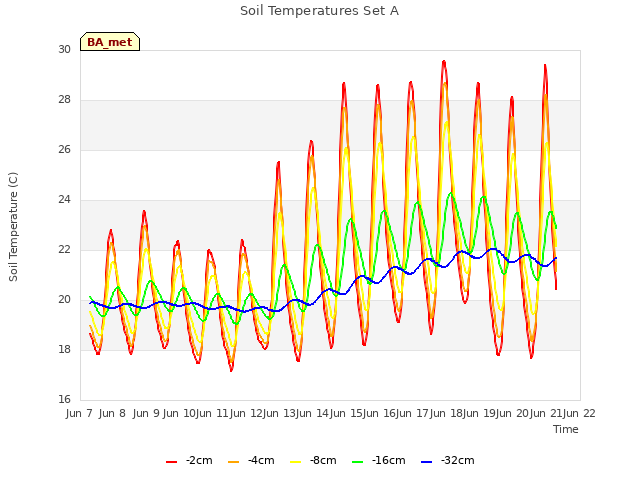 plot of Soil Temperatures Set A