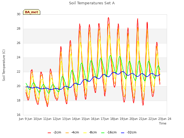 plot of Soil Temperatures Set A