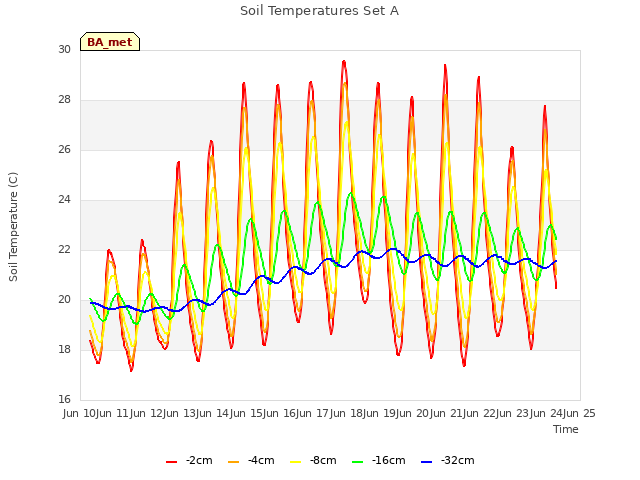 plot of Soil Temperatures Set A