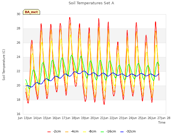 plot of Soil Temperatures Set A