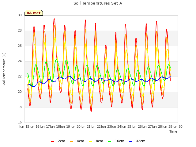 plot of Soil Temperatures Set A