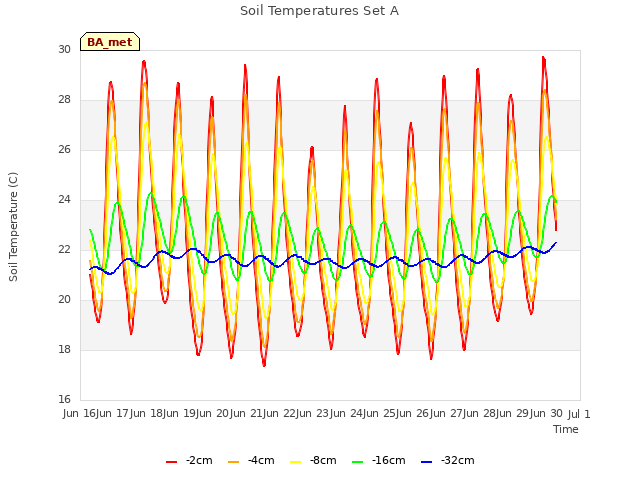 plot of Soil Temperatures Set A