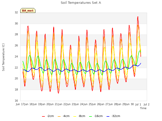 plot of Soil Temperatures Set A