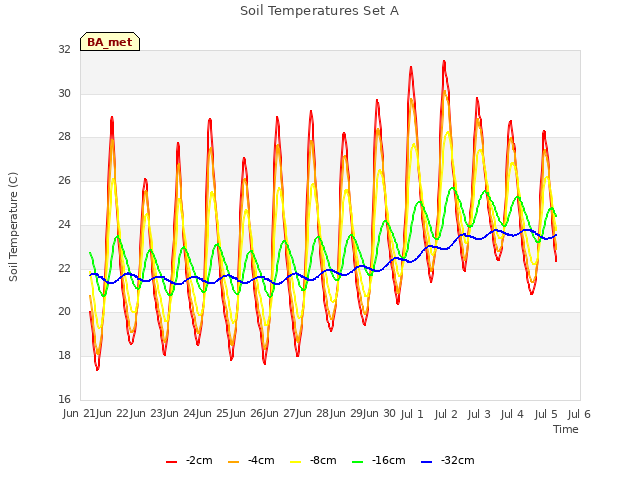 plot of Soil Temperatures Set A