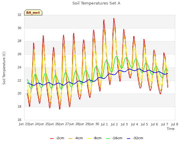 plot of Soil Temperatures Set A