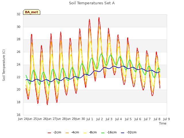 plot of Soil Temperatures Set A