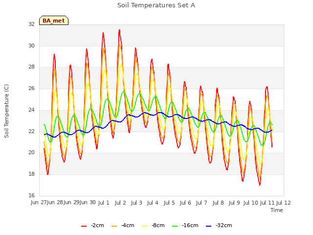 plot of Soil Temperatures Set A