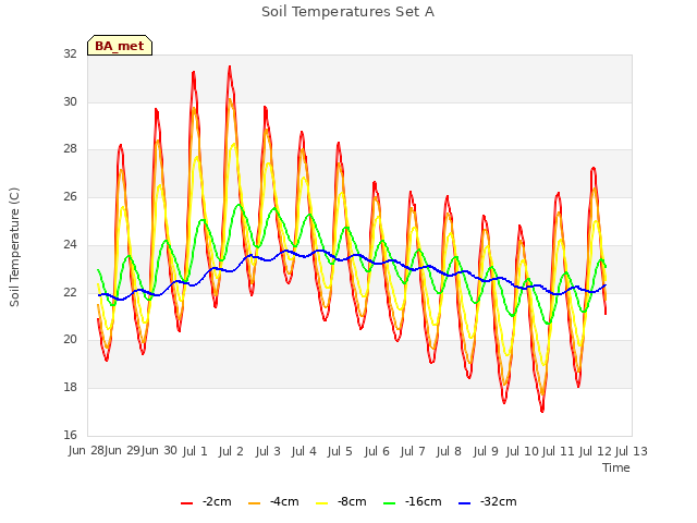 plot of Soil Temperatures Set A