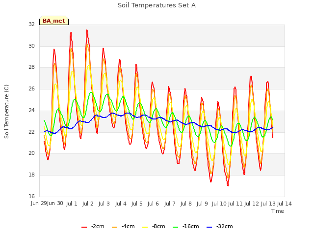 plot of Soil Temperatures Set A