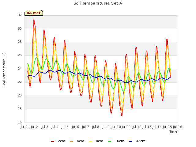 plot of Soil Temperatures Set A