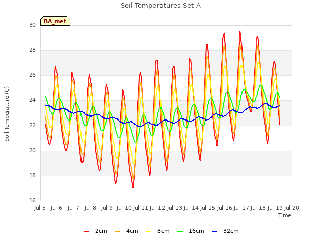plot of Soil Temperatures Set A