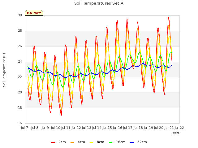 plot of Soil Temperatures Set A