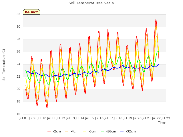 plot of Soil Temperatures Set A