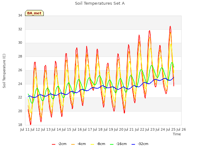 plot of Soil Temperatures Set A