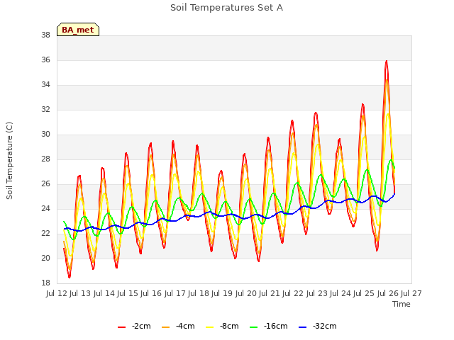 plot of Soil Temperatures Set A