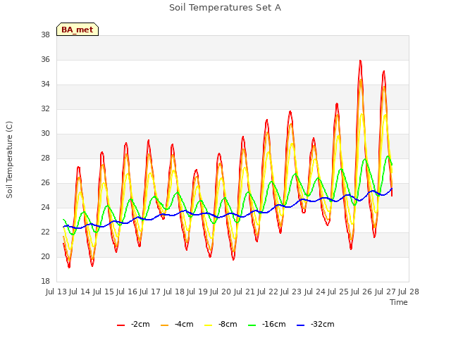 plot of Soil Temperatures Set A