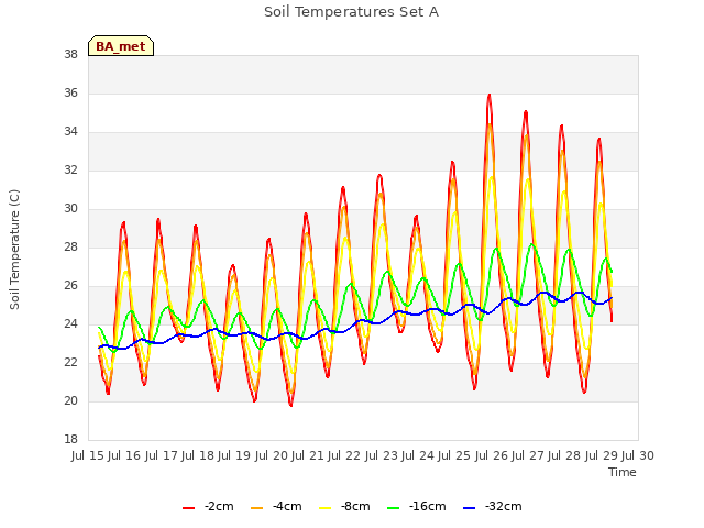 plot of Soil Temperatures Set A