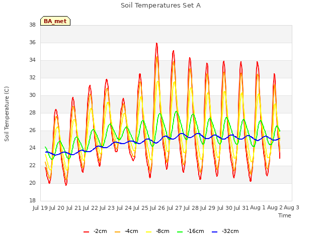 plot of Soil Temperatures Set A