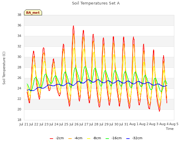 plot of Soil Temperatures Set A