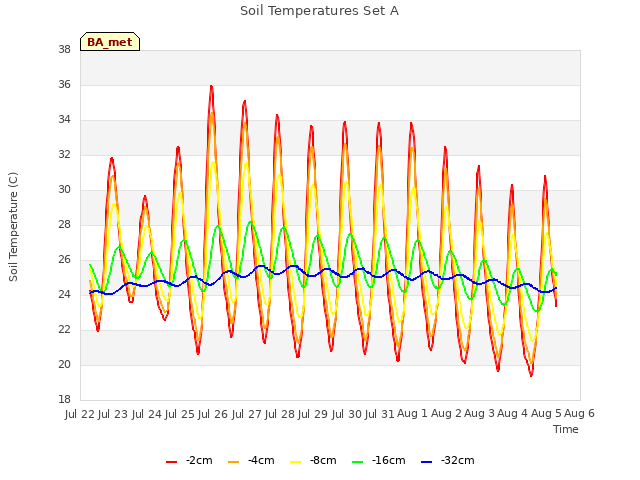 plot of Soil Temperatures Set A