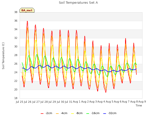 plot of Soil Temperatures Set A