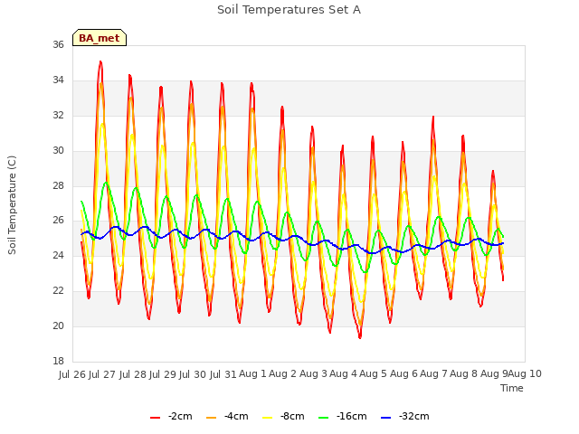 plot of Soil Temperatures Set A