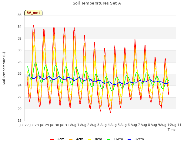 plot of Soil Temperatures Set A