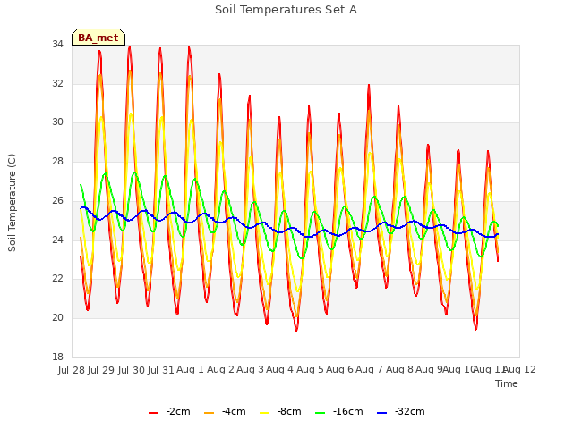 plot of Soil Temperatures Set A