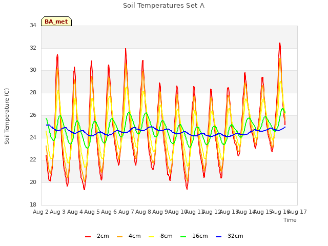 plot of Soil Temperatures Set A