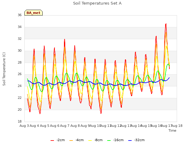 plot of Soil Temperatures Set A