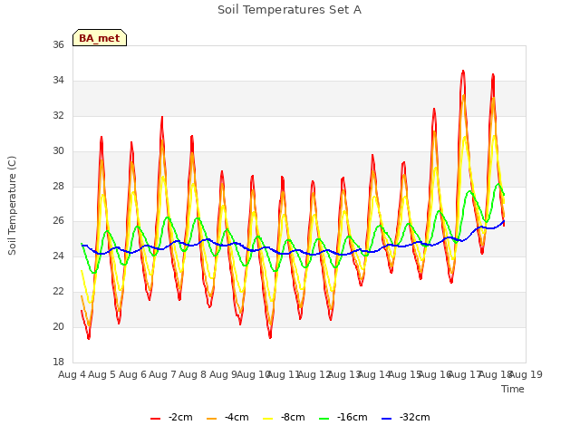 plot of Soil Temperatures Set A