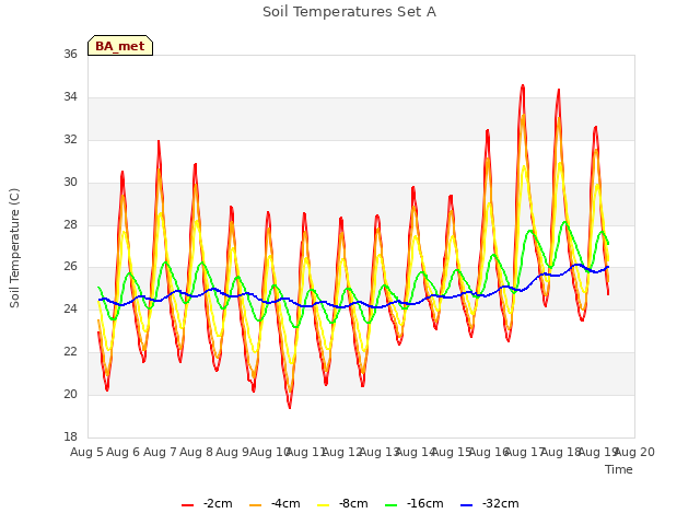 plot of Soil Temperatures Set A