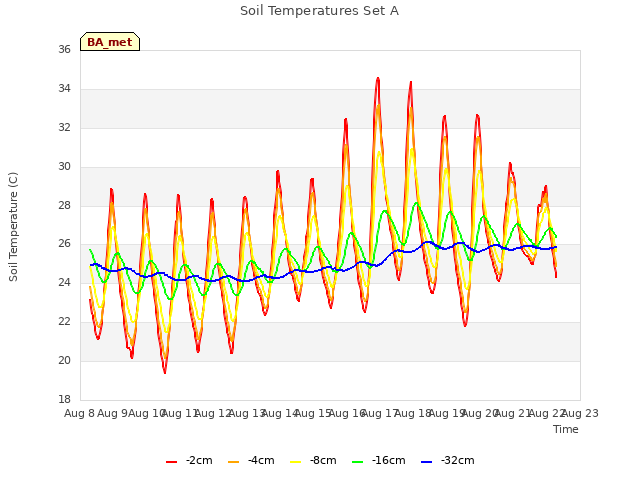 plot of Soil Temperatures Set A