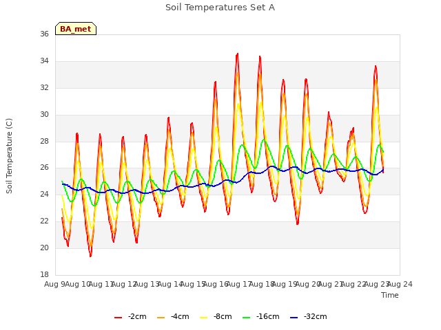 plot of Soil Temperatures Set A