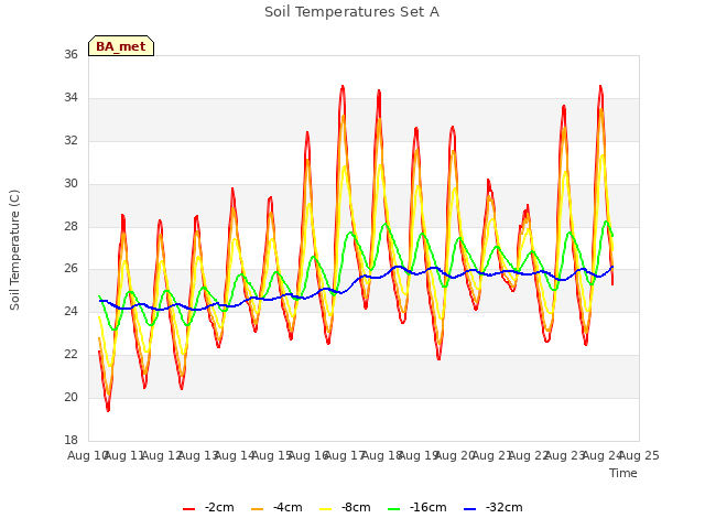 plot of Soil Temperatures Set A