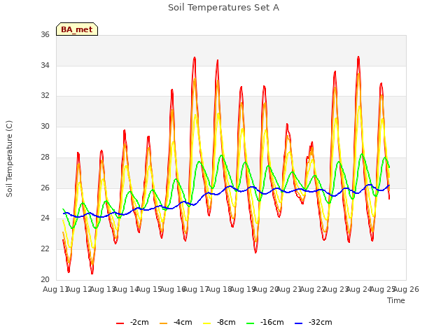 plot of Soil Temperatures Set A