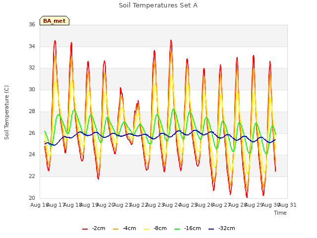 plot of Soil Temperatures Set A