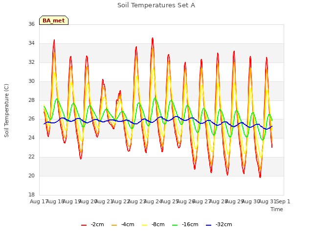 plot of Soil Temperatures Set A