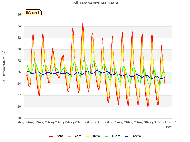 plot of Soil Temperatures Set A