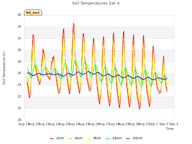 plot of Soil Temperatures Set A