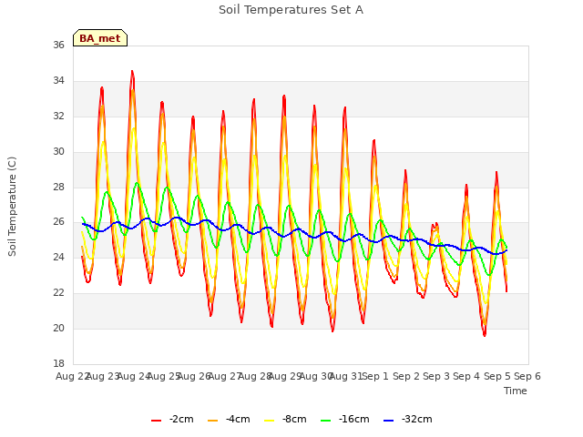 plot of Soil Temperatures Set A