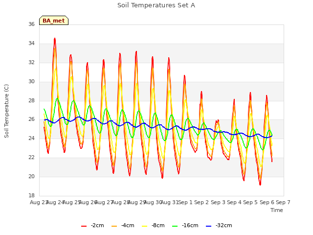 plot of Soil Temperatures Set A