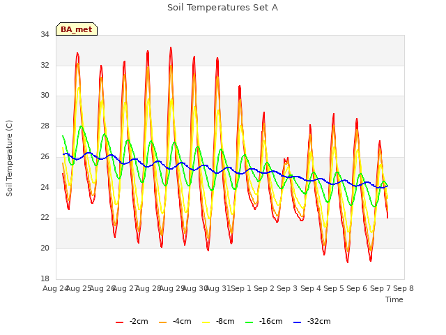 plot of Soil Temperatures Set A