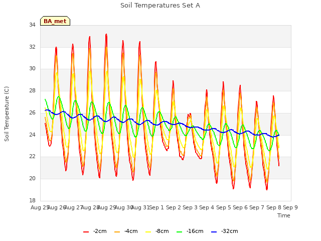 plot of Soil Temperatures Set A