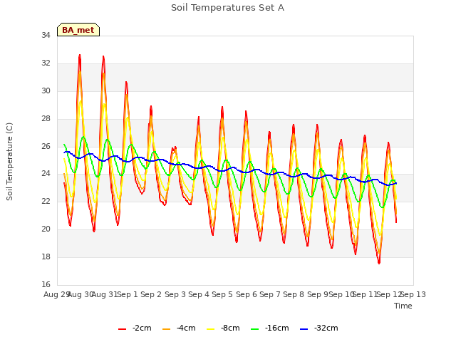 plot of Soil Temperatures Set A