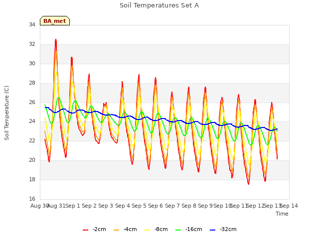 plot of Soil Temperatures Set A