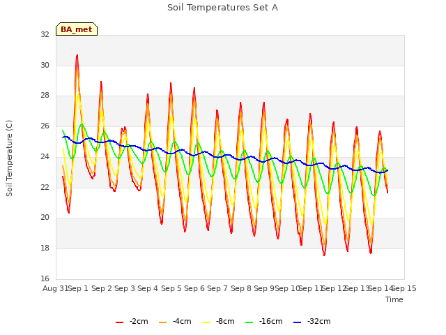 plot of Soil Temperatures Set A