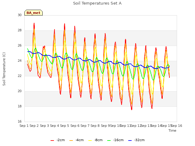 plot of Soil Temperatures Set A