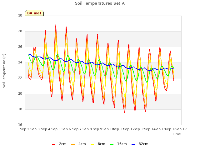 plot of Soil Temperatures Set A