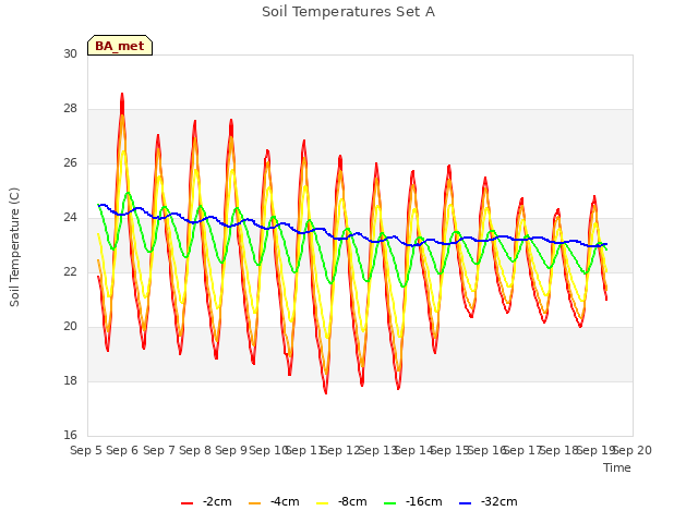 plot of Soil Temperatures Set A